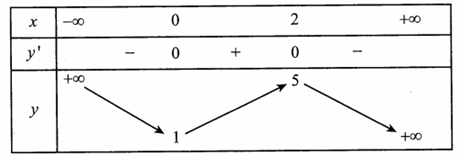 Cho hàm số  y=f(x) có bảng biến thiên như sau   (ảnh 1)
