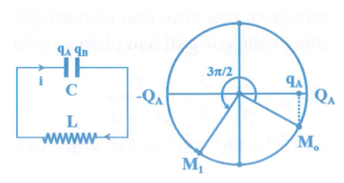 Trong mạch dao động LC lý tưởng có dao động điện từ. Tại thời điểm (ảnh 1)