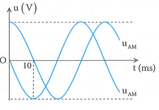 Đoạn mạch AB gồm AM (chứa tụ điện C nối tiếp điện trở R) và đoạn mạch (ảnh 1)
