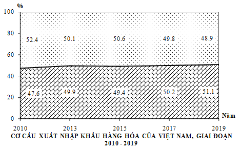 Cho biểu đồ:   Theo biểu đồ, nhận xét nào sau đây đúng về cán cân xuất nhập khẩu hàng hóa của Việt Nam, giai đoạn 2010 – 2019? (ảnh 1)
