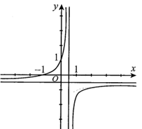 Đường cong trong hình vẽ bên là đồ thị của hàm số nào  dưới đây? (ảnh 1)