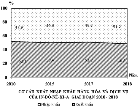 Cho biểu đồ:    (Nguồn: Niên giám thống kê Việt Nam 2019, NXB Thống kê, 2020) Theo biểu đồ, nhận xét nào sau đây (ảnh 1)