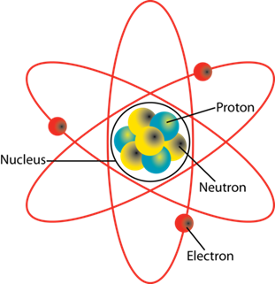 Vẽ mô hình biểu diễn các thành phần cấu tạo nên nguyên tử. (ảnh 1)