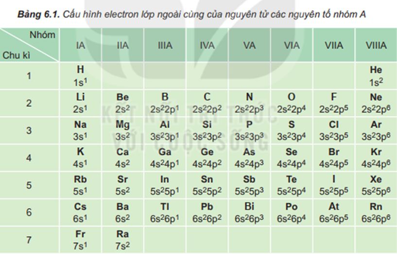 Dựa vào Bảng 6.1, cho biết số electron lớp ngoài cùng của nguyên tử các nguyên tố: Li, Al, Ar, Ca, Si, Se, P, Br. (ảnh 1)