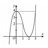 Cho hàm số  y=f(x) có đồ thị như hình vẽ. Số nghiệm thuộc  (ảnh 1)