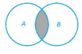 Cho các tập hợp A, B được minh họa bằng biểu đồ Ven như hình bên.  (ảnh 1)