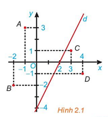 a) Với x = 1, y = 2, thay vào bất phương trình ta có: 1 + 2.2 = 5 ≥ 0 (luôn đúng) Suy ra (1;2) là nghiệm của bất phương trình đã cho. Với x = -2, y = 1, thay vào bất phương trình ta có: -2 + 2.1 = 0 ≥ 0 (luôn đúng) Suy ra (-2;1) là nghiệm của bất phương trình đã cho. Với x = 7, y = -2, thay vào bất phương trình ta có: 7 + 2.(-2) = 3 ≥ 0 (luôn đúng) Suy ra (7;-2) là nghiệm của bất phương trình đã cho. b) Thay y = 0 vào bất đẳng thức đã cho ta được: x + 2.0 ≥ 0 ⇔ x ≥ 0. Vậy với y = 0 thì có vô số giá trị của x thỏa mãn bất phương trình đã cho. (ảnh 1)