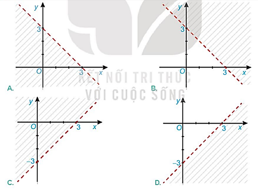 Hình nào dưới đây biểu diễn miền nghiệm của bất phương trình x – y < 3? (ảnh 1)
