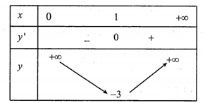 Giá trị nhỏ nhất của hàm số  f(x)=x-5+1/x trên khoảng   là (ảnh 1)
