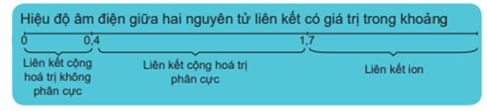 Hoàn thành sơ đồ hệ thống hóa kiến thức trang 68 Hóa học 10: (ảnh 1)