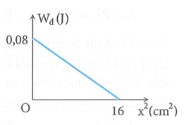 Một con lắc lò xo có vật nhỏ khối lượng 0,1 kg dao động điều hòa trên trục (ảnh 1)