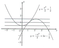 Cho phương trình a^-|x-m| * log căn bậc hai 2 (x^2 -2x +3) +2^(2x-x^2) * log 1/2 của (2|x-m|+2)=0 (ảnh 1)