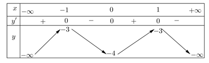 Cho hàm số y = f(x) có bảng biến thiên như sau: Hàm số đã cho đồng biến (ảnh 1)