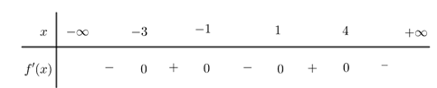 Cho hàm số y = f(x) có bảng xét dấu của đạo hàm f'(x) như sau: (ảnh 1)
