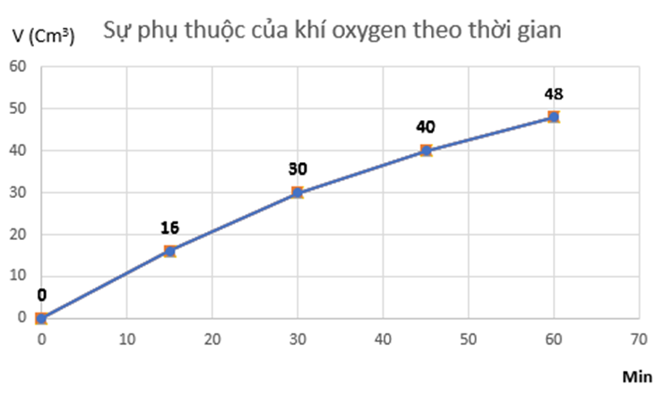 Hydrogen peroxide phân huỷ theo phản ứng:                                                           2H2O2 → 2H2O + O2.  Đo thể tích oxygen thu được theo thời gian, kết quả được ghi trong bảng sau: (ảnh 1)