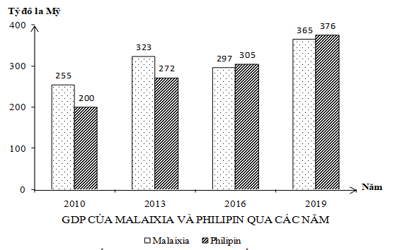 Cho biểu đồ:  (Số liệu theo Niên giám thống kê Việt Nam 2019, NXB Thống kê, 2020) Theo biểu đồ, nhận xét nào sau đây  (ảnh 1)