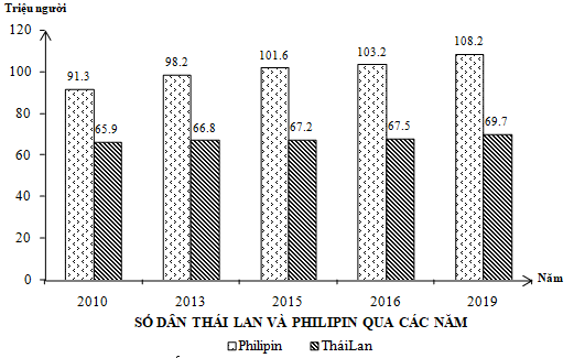 Cho biểu đồ: (Số liệu theo Niên giám thông kê Việt Nam 2019, NXB Thông kê, 2020) Theo biểu đồ, nhận xét nào (ảnh 1)