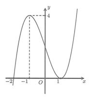 Cho hàm số y=f(x). Đồ thị hàm số y=f'(x) như hình bên.  (ảnh 1)