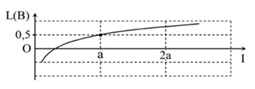 Hình bên là đồ thị biểu diễn sự phụ thuộc của mức cường độ âm L theo cường  (ảnh 1)