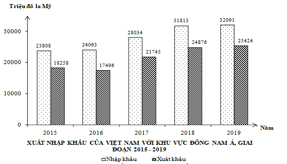 Cho biểu đồ:  (Nguồn: Niên giám thống kê Việt Nam 2019, NXB Thống kê, 2020) Theo biểu đồ, nhận xét nào sau đây (ảnh 1)
