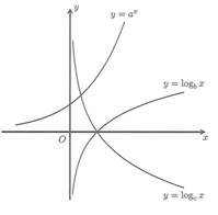 Cho các hàm số y=a^x; y=log b của x; y=log c của x có đồ thị như hình vẽ. (ảnh 1)