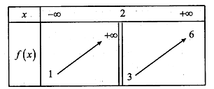 Cho hàm số  y=f(x)  có bảng biến thiên như sau. (ảnh 1)