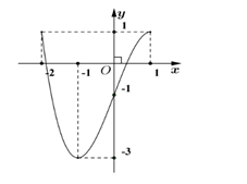 Cho hàm số y = f(x) có đồ thị trên đoạn [-2; 1] như hình vẽ bên dưới (ảnh 1)