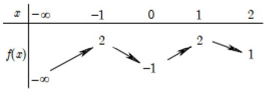 Cho hàm số y = f(x) liên tục trên tập xác định (ảnh 1)