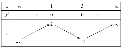 Cho hàm số f(x)  liên tục trên R  và có bảng biến thiên như hình vẽ. (ảnh 1)