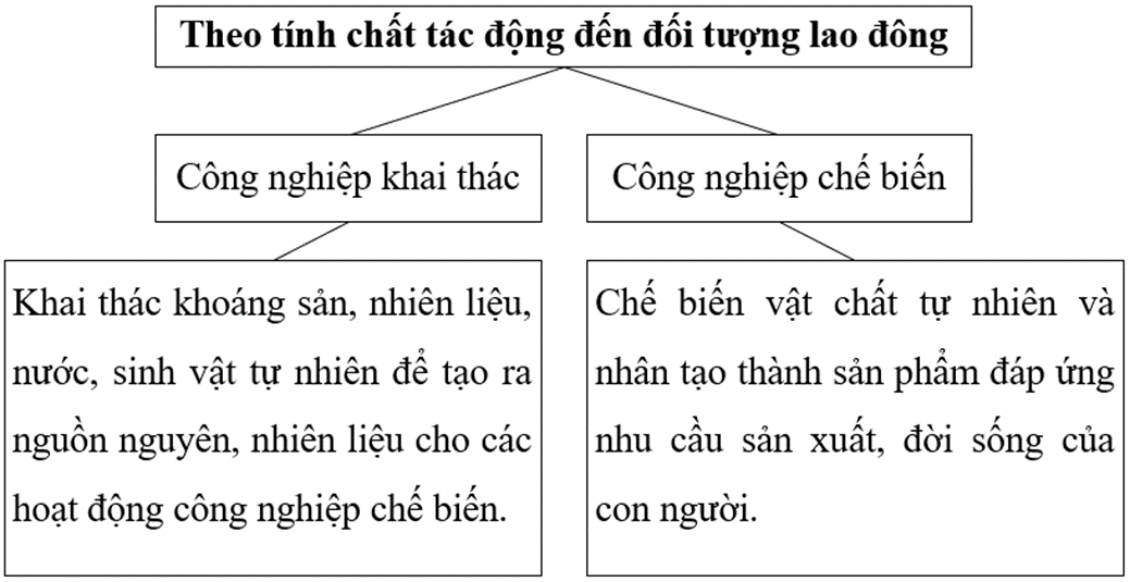 Vẽ sơ đồ phân loại cơ cấu ngành công nghiệp theo tính chất tác động đến đối tượng lao động. (ảnh 1)