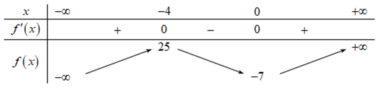 Cho hàm số  f(x) có bảng biến thiên như sau:   Hàm số đã cho nghịch biến trên khoảng nào dưới đây? (ảnh 1)