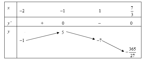 Tìm giá trị lớn nhất của hàm số y = x^3 - 2x^2 - 7x + 1 trên đoạn [-2; 1] (ảnh 1)
