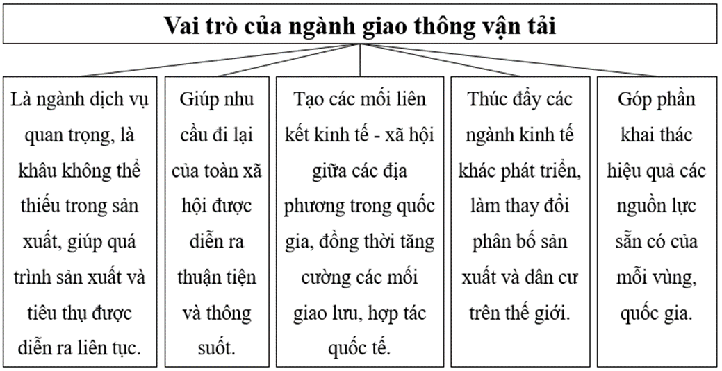 Vẽ sơ đồ thể hiện vai trò của ngành giao thông vận tải. (ảnh 1)