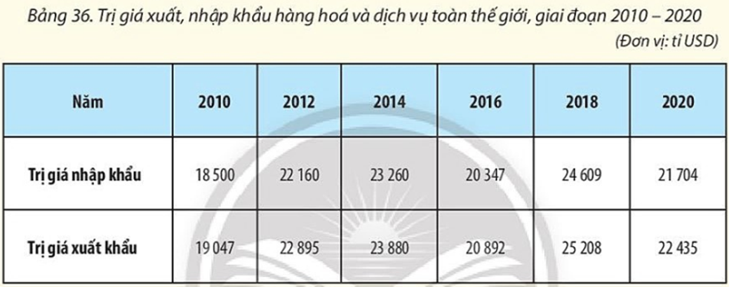 Dựa vào bảng số liệu dưới đây, em hãy tính cán cân xuất, nhập khẩu hàng hoá và dịch vụ toàn thế giới, giai đoạn 2010 - 2020.  (ảnh 1)