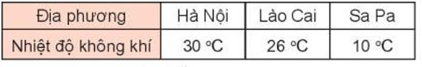 Sử dụng nhiệt kế đo nhiệt độ không khí. a) Ví dụ: Đọc trên thang đo của nhiệt kế (ảnh 1)