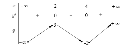 Cho hàm số y = f(x) có bảng biến thiên như sau: Hàm số y = f(x) (ảnh 1)