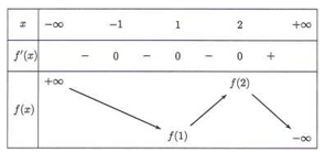 Cho hàm số   có đạo hàm f'(x)=(x+1)^2 * (x-1)^3 *(2-x) (ảnh 1)
