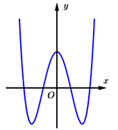Đường cong trong hình vẽ là đồ thị của hàm số nào dưới đây (ảnh 1)