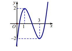 Cho hàm số y = f(x) có đồ thị như hình vẽ bên. Hàm số đã cho nghịch (ảnh 1)