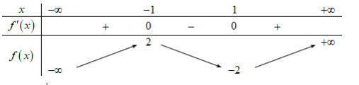 Cho hàm số  f(x) có bảng biến thiên như sau:   Hàm số đã cho đạt cực tiểu tại: (ảnh 1)