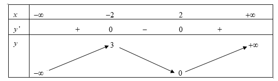 Cho hàm số y = f(x) có bảng biến thiên như sau: Giá trị cực đại (ảnh 1)