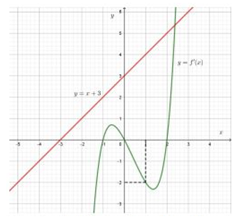 Cho hàm số y = f(x) liên tục trên R, hàm số f'(x) có đồ thị như hình vẽ bên dưới (ảnh 2)