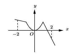 Cho hàm số y = f(x) liên tục trên R và có đồ thị như hình vẽ bên. Trên [-2; 2]  (ảnh 1)