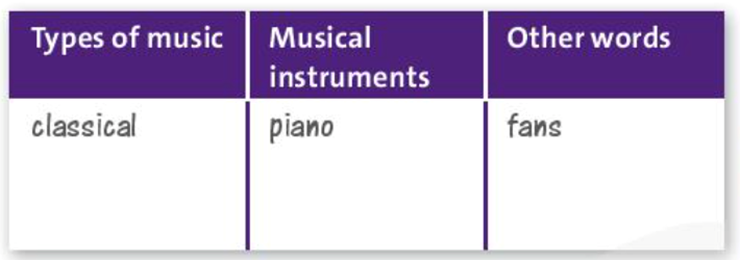 Read the music quiz. Then add the blue words to the categories in the table. (ảnh 1)