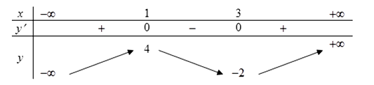 Cho hàm số y = f(x) có bảng biến thiên như sau: Hàm số y = f(x) (ảnh 1)