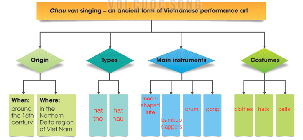 Read a passage about “chau van” singing and complete the mind map below (ảnh 1)