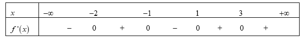 Cho hàm số y = f(x) có đạo hàm f'(x) = (x^2 - 1)(x - 3)^2(x + 2) (ảnh 1)