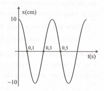 Một vật có khối lượng m = 200 g gắn vào lò xo dao động điều hòa có đồ thị li độ theo thời gian như hình vẽ:  (ảnh 1)