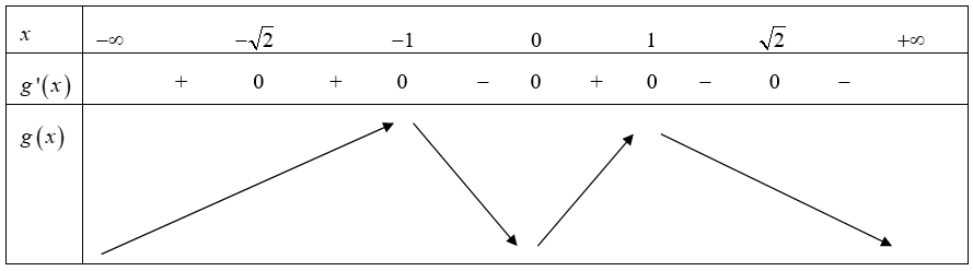 Cho hàm số y=f'(x) có đồ thị như hình vẽ. Hàm số g(x)=f(x^2)-(x^6)/3+x^4-x^2 đạt cực tiểu tại bao nhiêu điểm? (ảnh 3)