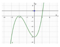 Cho hàm số y=f(x) có đồ thị như hình vẽ sau. Tìm số nghiệm thực phân biệt của phương trình f(x)=1. (ảnh 2)